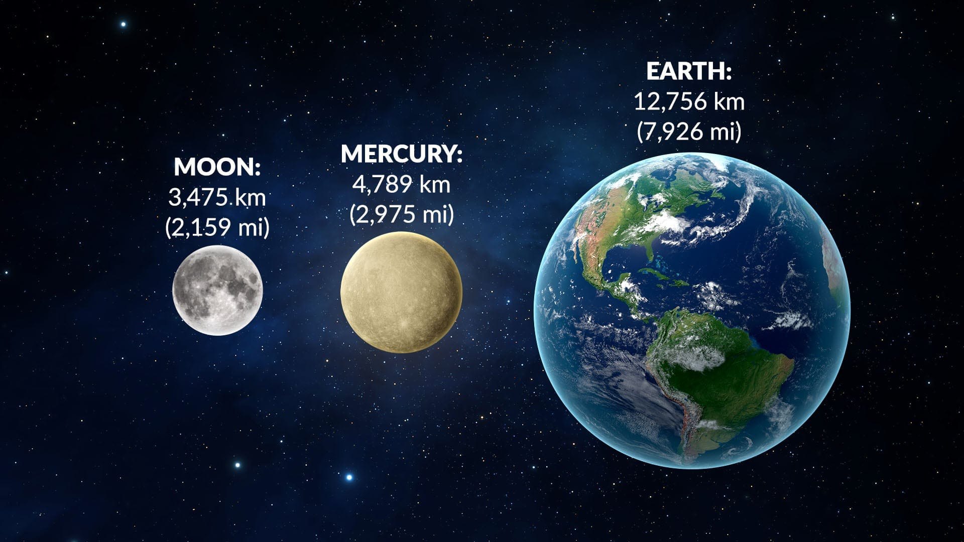 Size comparison of the Moon, Mercury, and Earth side by side, showing Mercury only slightly larger than Earth's Moon and dwarfed by Earth